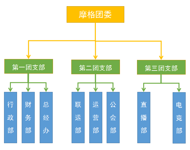 團委結構